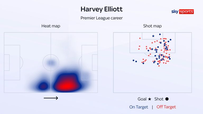 Harvey Elliott's Premier League career heat map and shot map