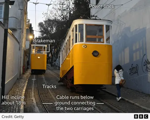 Two yellow funicular carriages on a steep 18% incline in Lisbon, connected by an underground cable. Overhead power lines and tracks are labelled. The brakeman is visible in the carriage on the left, which is descending. A person walks uphill beside the carriage on the right.