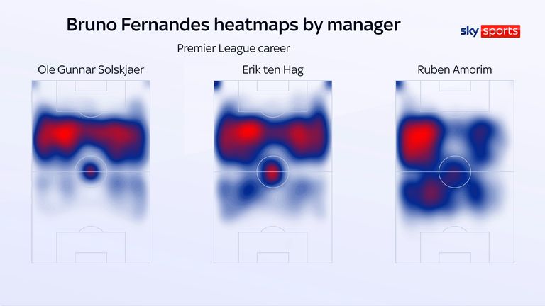 Bruno Fernandes' heatmaps show that he is playing deeper under Ruben Amorim