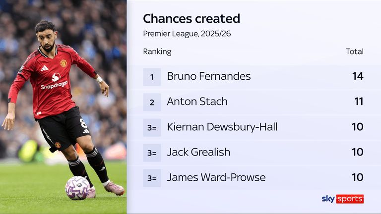 Bruno Fernandes has still created the most chances this season even from a deeper position