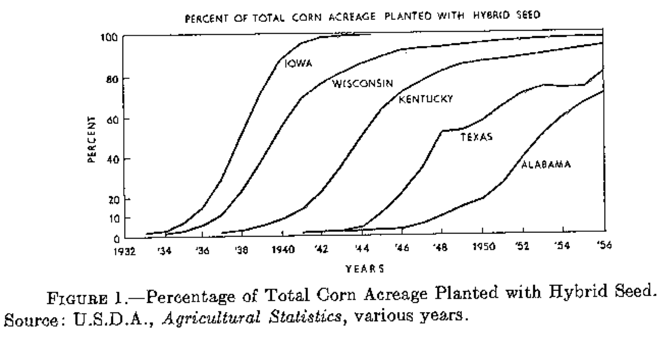 A chart showing the adoption of “hybrid corn” techniques from 1932 to 1956 in Iowa, Wisconsin, Kentucky, Texas, and Alabama. They adopted the technology in that order, and it penetrated deeper into agriculture in Iowa than in later states like Texas.