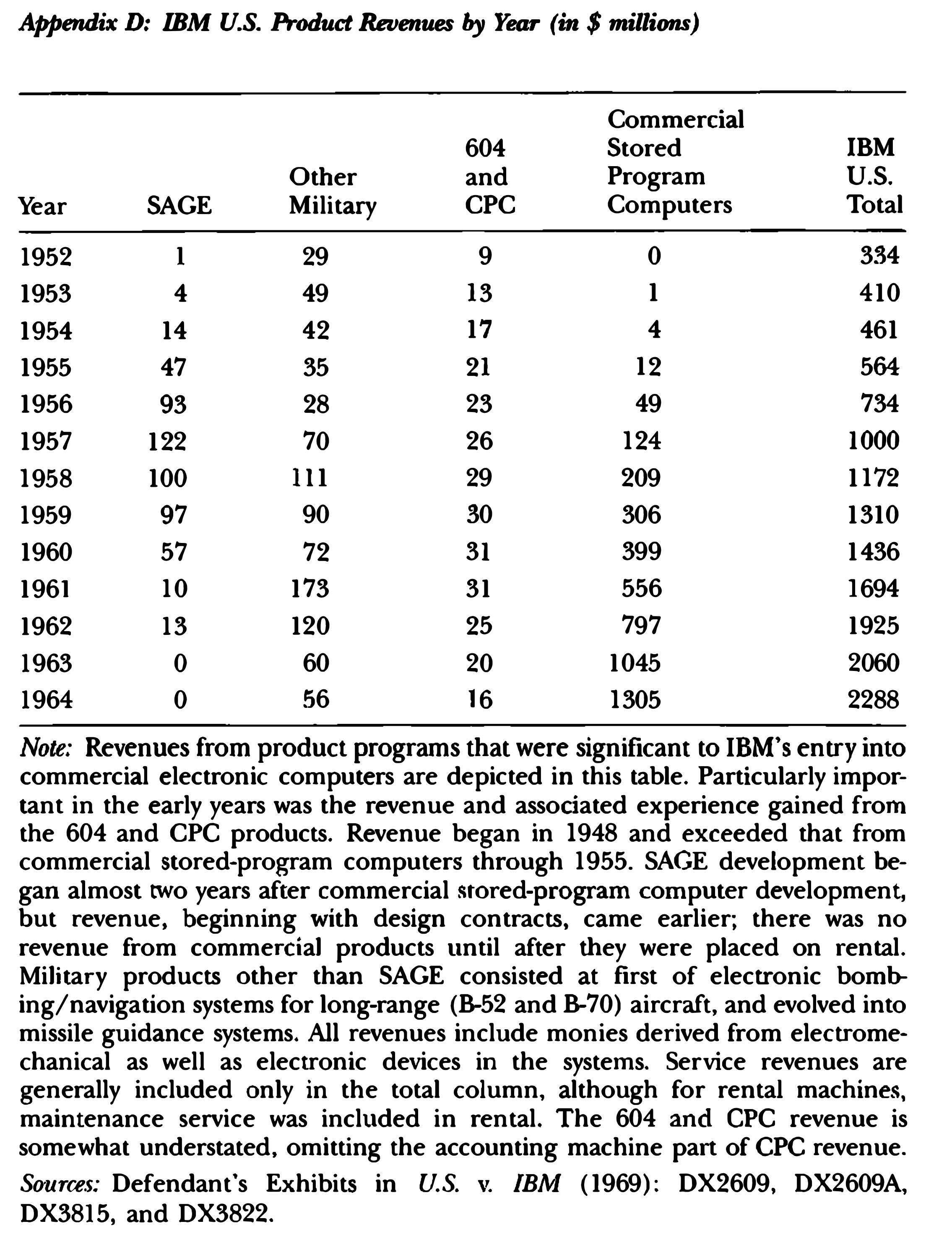 Appendix D in a history of IBM, showing company revenues from different forms of computing