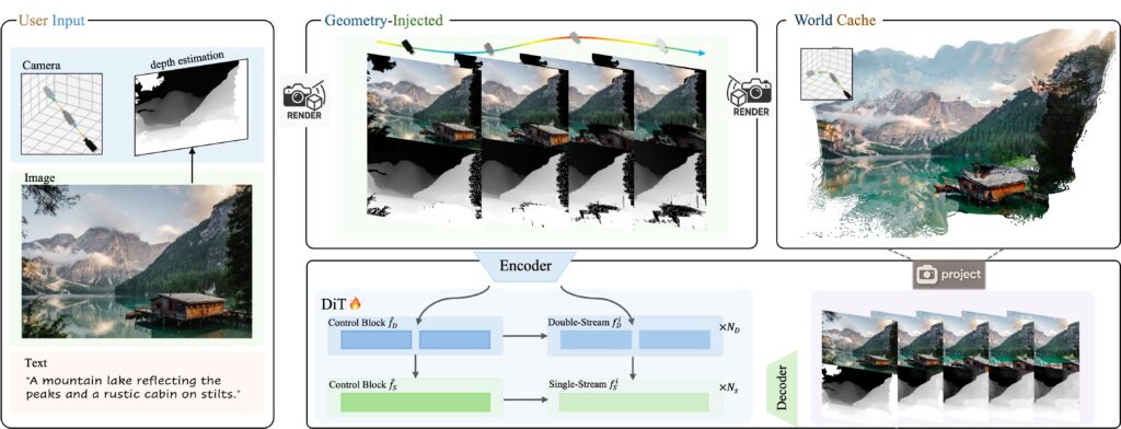 A diagram of the Voyager world creation pipeline.