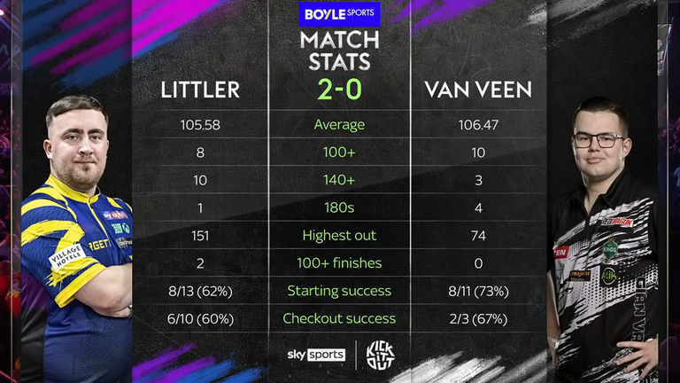 Luke Littler faces Gian van Veen 