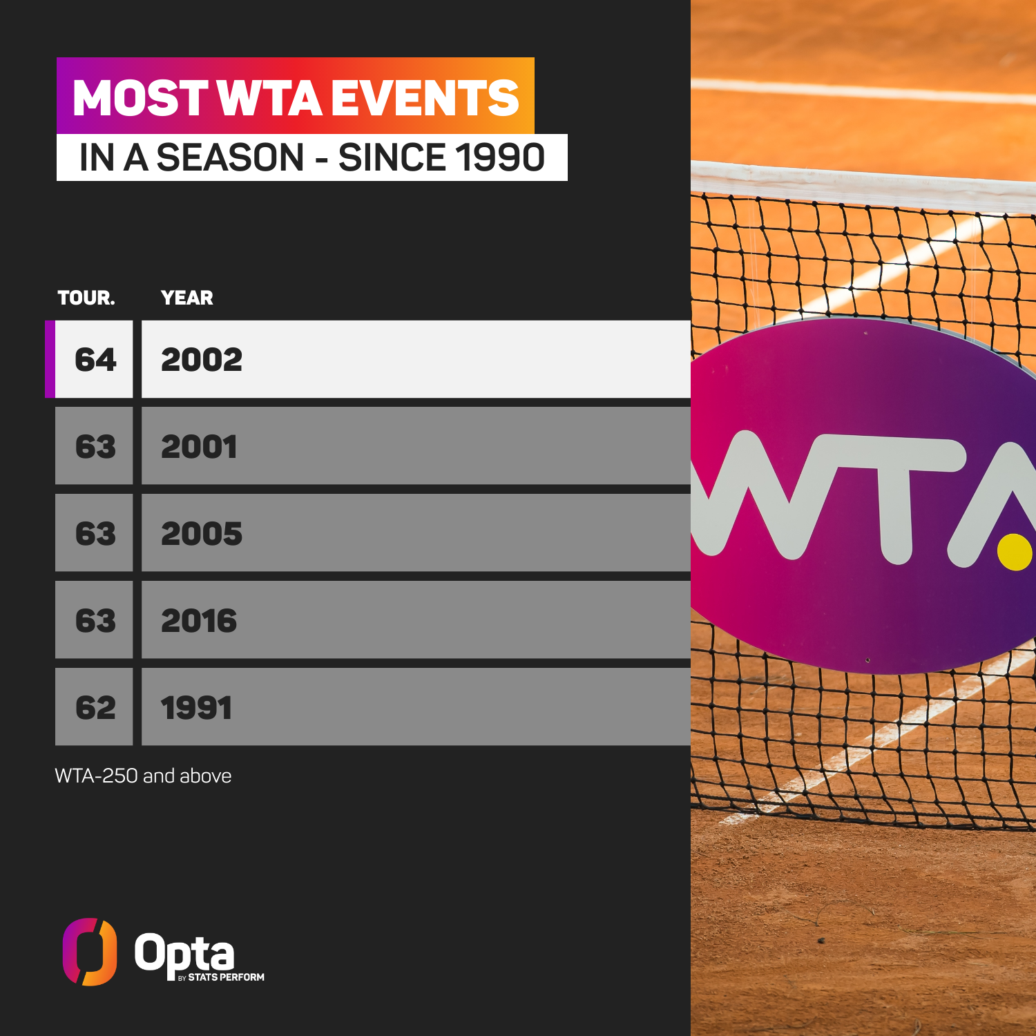 Most WTA events