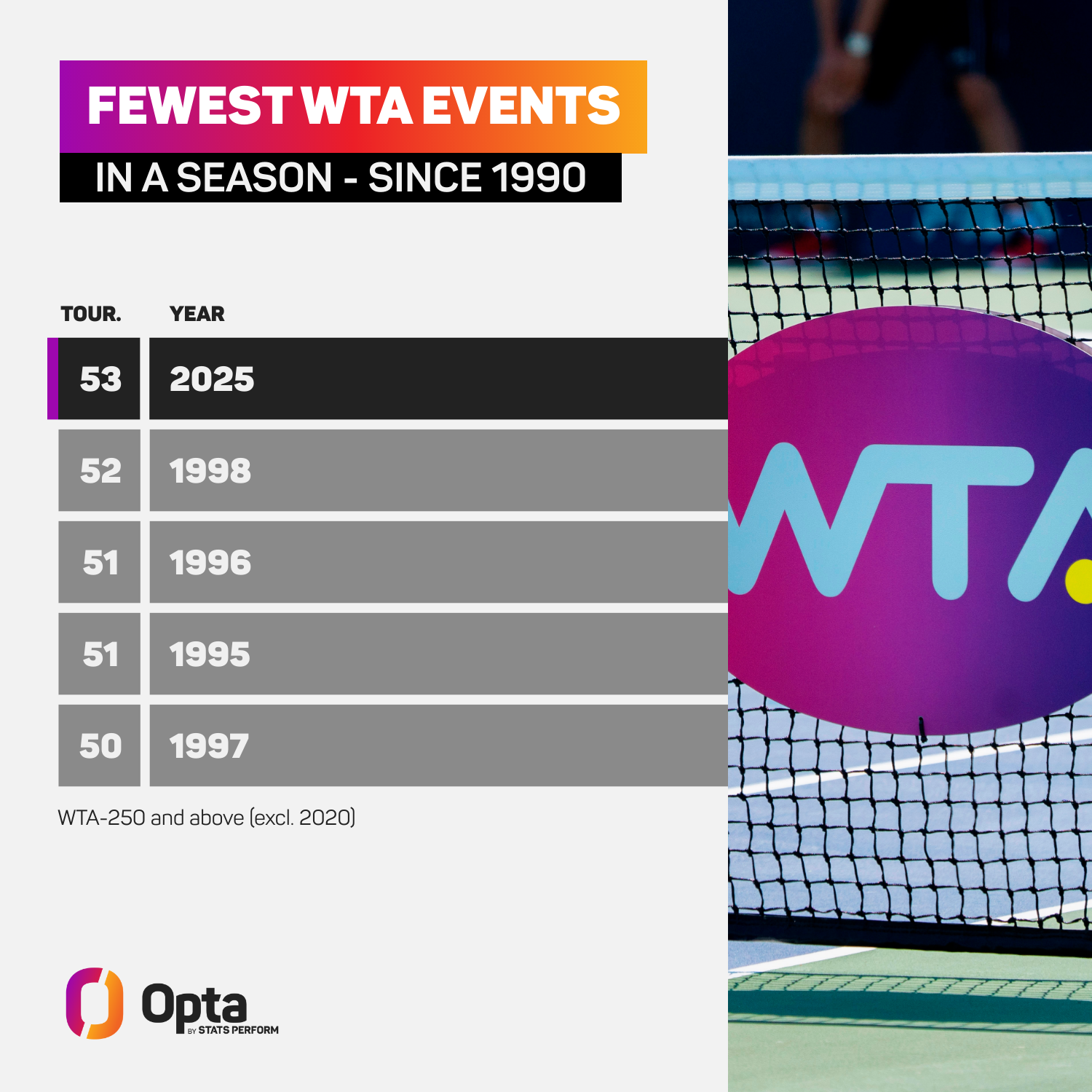 Fewest WTA events