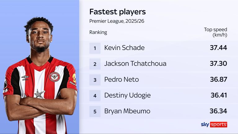 Brentford's Kevin Schade is the fastest player in the Premier League this season