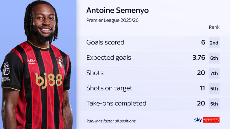 Antoine Semenyo