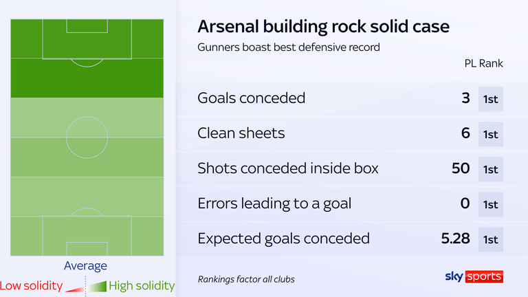 Arsenal boast best defensive record in Premier League