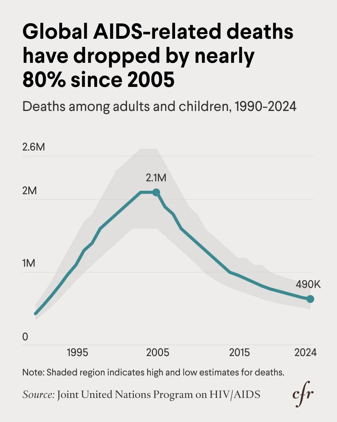 Line chart showing global AIDS-related deaths among adults and children from 1990 to 2024. Deaths peaked at about 2.1 million in 2005 and declined by nearly 80 percent to around 490,000 in 2024.