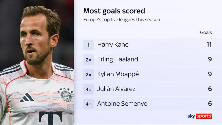Harry Kane has scored 11 goals in the Bundesliga this season