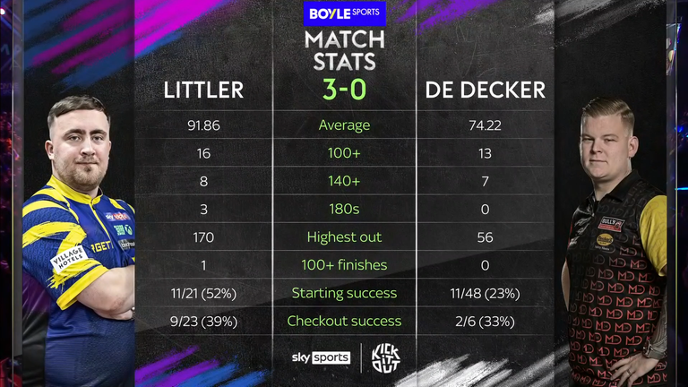 Tale of the Tape: Littler vs De Decker
