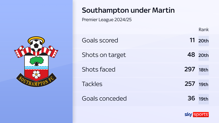 Southampton struggled under Martin in the Premier League