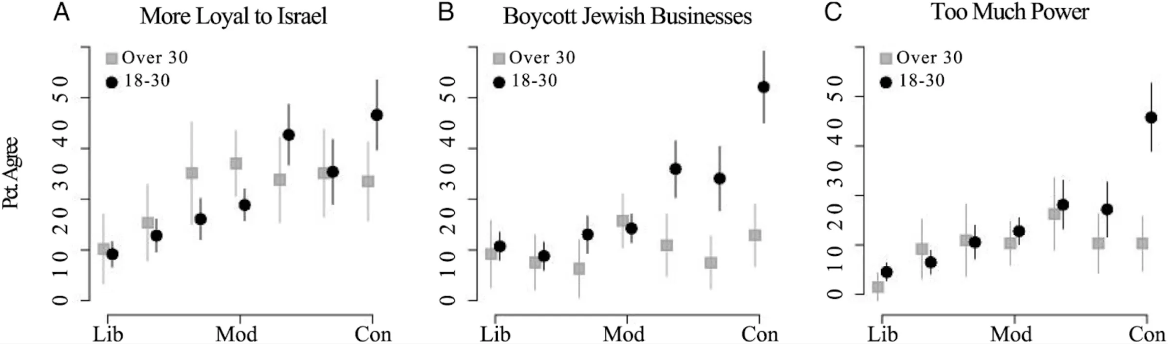 Charts showing how likely people, by age and party, would be more loyal to Israel or boycott Jewish businesses 
