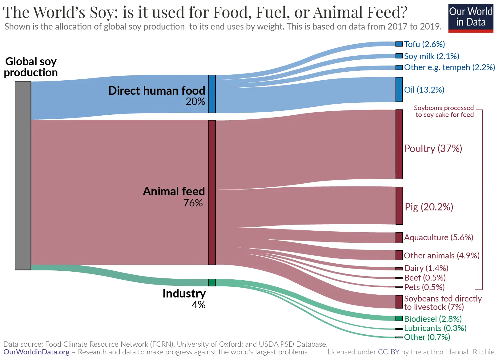 A Sankey diagram titled “The World’s Soy: is it used for Food, Fuel, or Animal Feed?” shows where global soy production went in 2017–2019. Three main flows leave “Global soy production”: Animal feed 76%, Direct human food 20%, and Industry 4%.• Direct human food (20%) splits into Oil 13.2%, Tofu 2.6%, Soy milk 2.1%, and Other foods (e.g., tempeh) 2.2%.• Animal feed (76%) splits into Poultry 37%, Pig 20.2%, Aquaculture 5.6%, Other animals 4.9%, Dairy 1.4%, Beef 0.5%, Pets 0.5%, plus 7% soybeans fed directly to livestock.• Industry (4%) splits into Biodiesel 2.8%, Lubricants 0.3%, and Other 0.7%.  