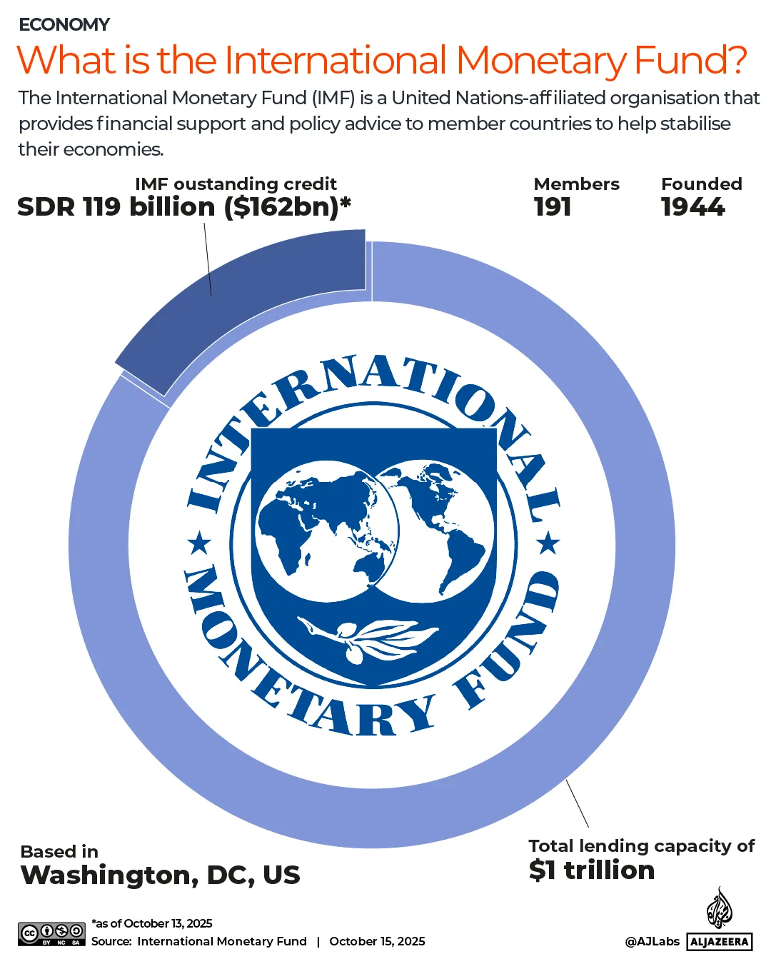 INTERACTIVE-WHAT-IS-IMF-1760612353