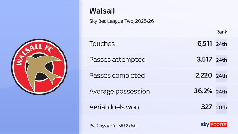 Walsall, League Two