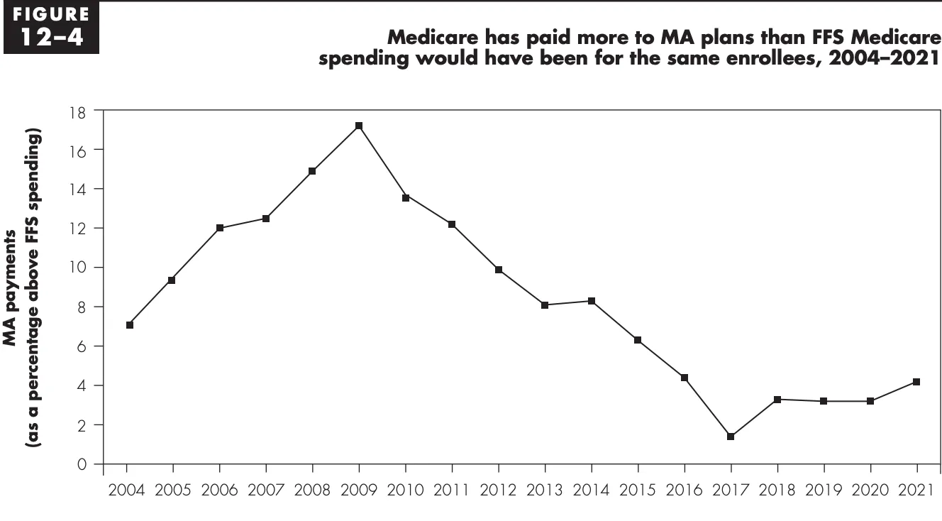 Medicare has paid more to MA plans than FFS Medicare spending would have been for the same enrollees