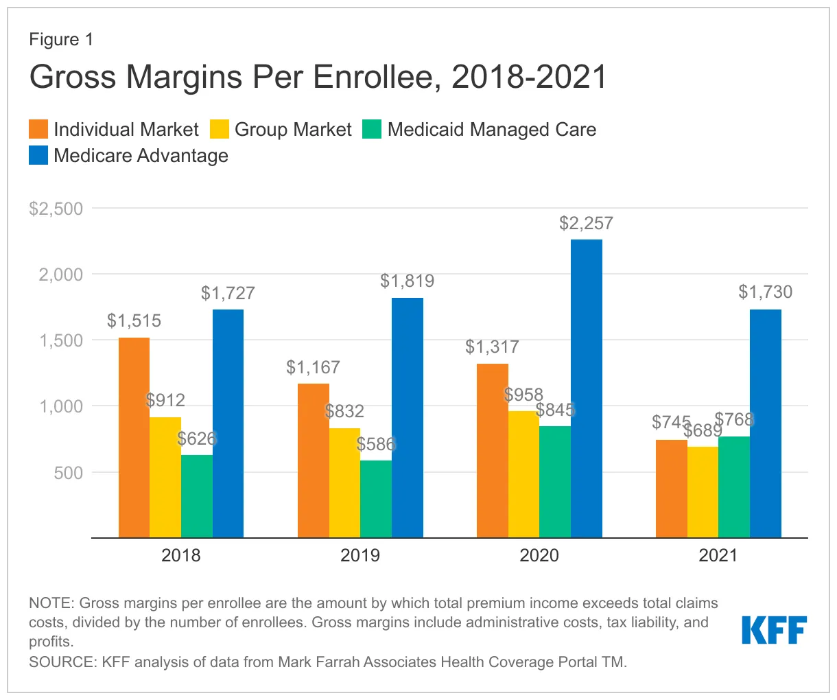 Gross margins per Medicare enrollee