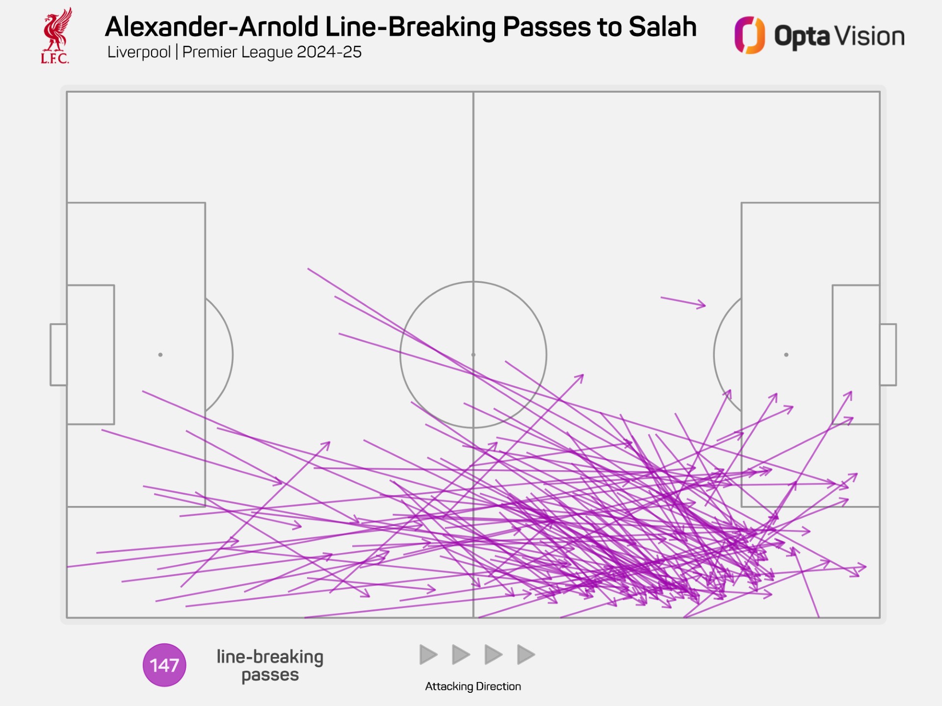 Trent Alexander-Arnold passes to Mohamed Salah