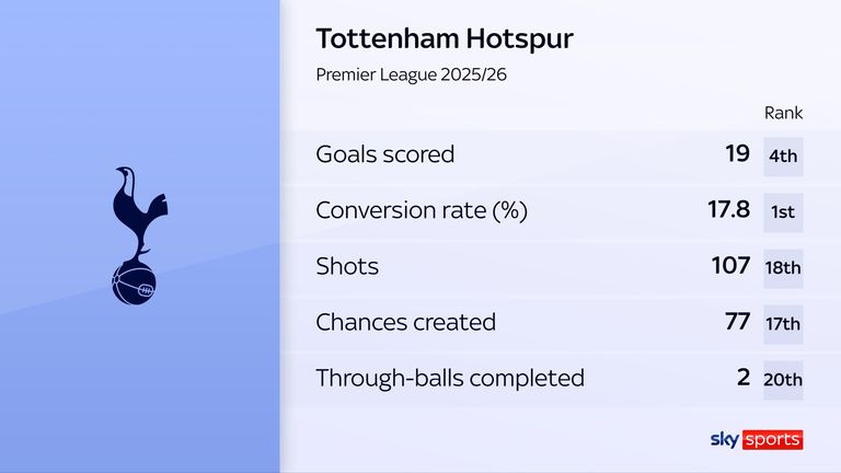 SPURS STATS NOV 19 2025