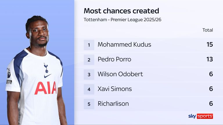 SPURS STATS NOV 19 2025