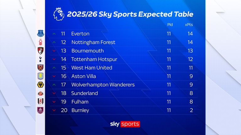 How the current Premier League bottom-half table 'should' look, according to xG