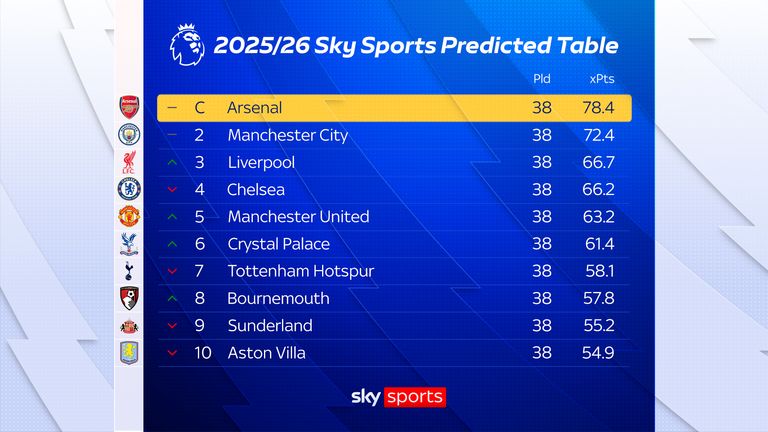 The predicted final Premier League top-half table