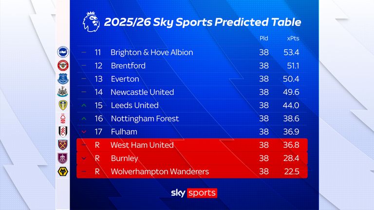The predicted final Premier League bottom-half table