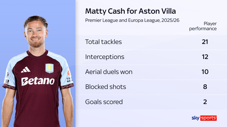 Matty Cash's statistics across the Premier League and Europa League for Aston Villa