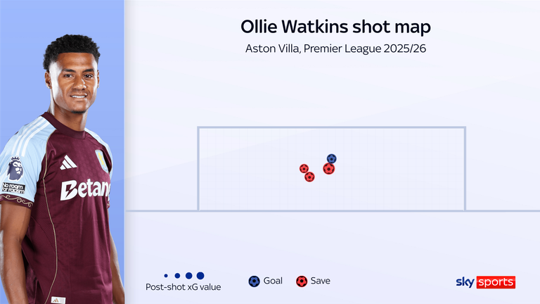Shot map of Aston Villa striker Ollie Watkins during the 2025/26 Premier League season