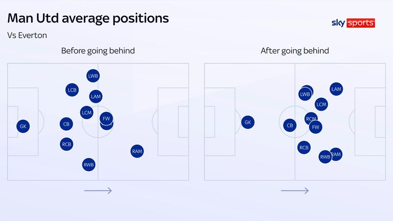 Man Utd struggled early as 10-man Everton struck first, leaving United lacking a focal point in their push for an equaliser