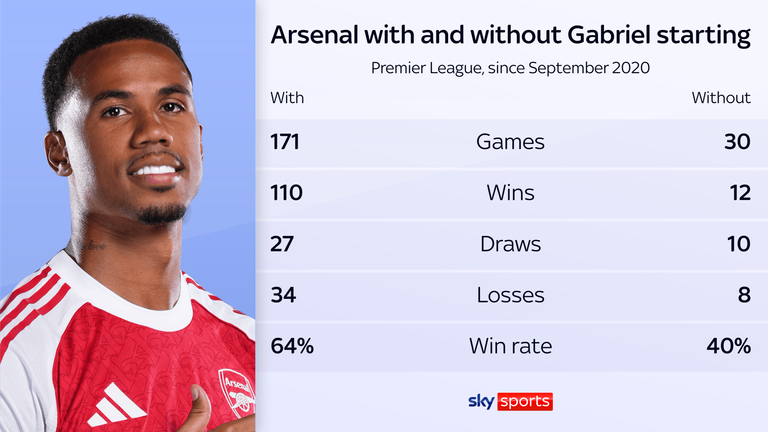 Arsenal have a much better Premier League record with Gabriel starting