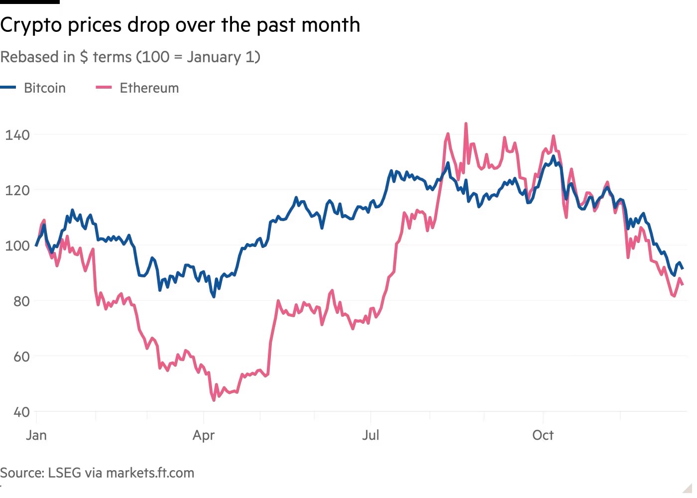 graph of crypto prices