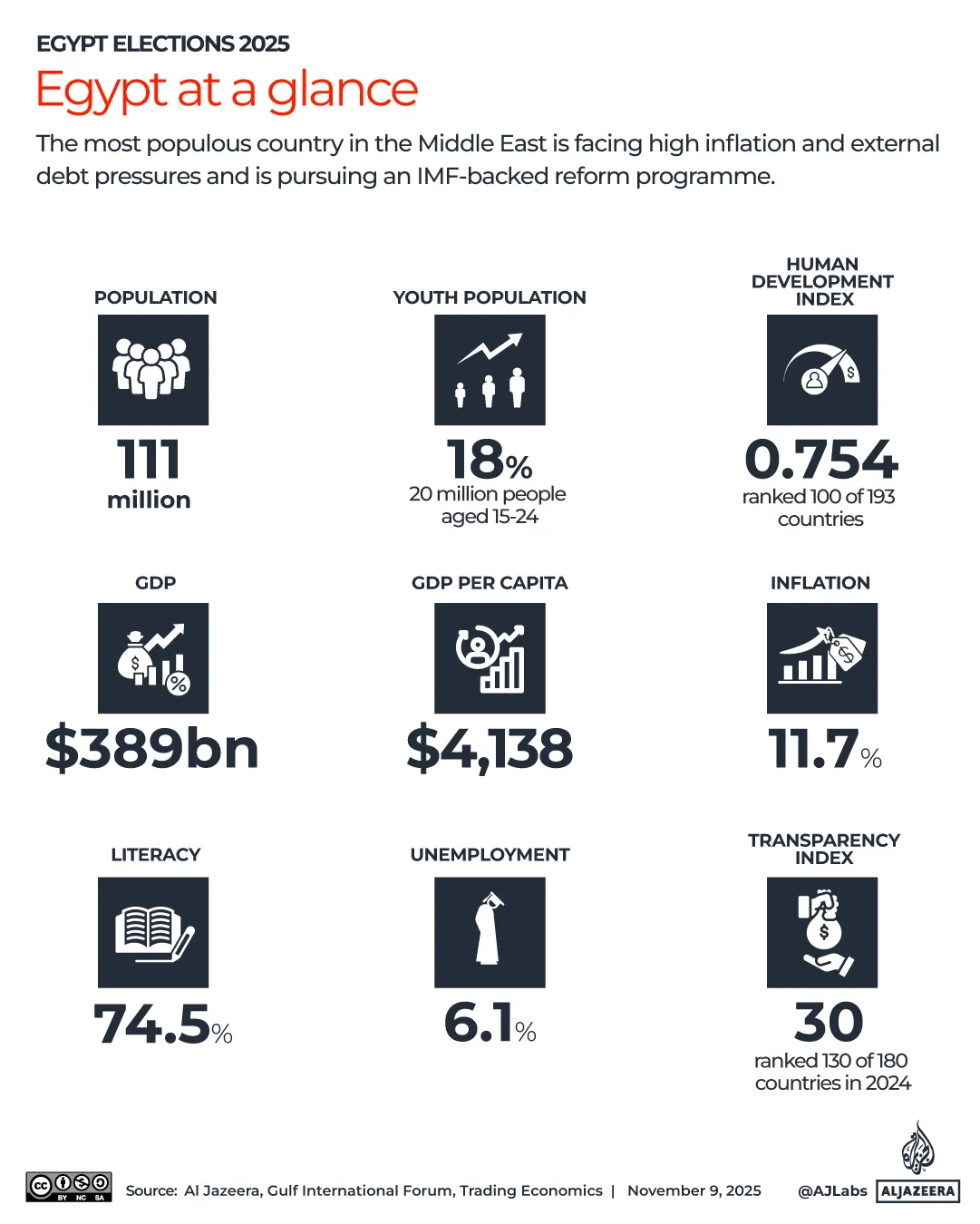 Egypt at a glance
