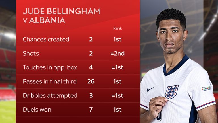 Jude Bellingham was voted Player of the Match against Albania