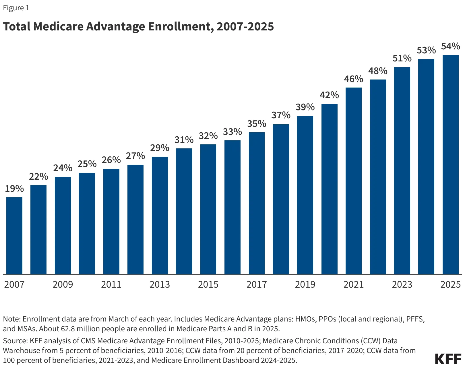 Total Medicare Advantage has been rising from 2007 to 2025
