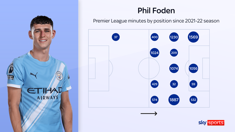 Phil Foden's minutes per position