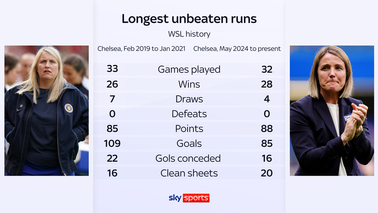 The longest unbeaten runs in WSL history
