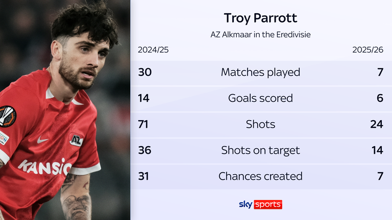 Troy Parrott at AZ Alkmaar