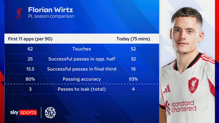 Florian Wirtz's season comparison for Liverpool so far