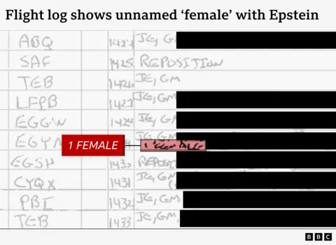 A graphic showing entries in a page of the Epstein flight logs with airport codes in one column, the flight number in another and a column with notes which includes details of the passengers in most cases and the word "reposition" in two cases. The names of the people on board have been redacted, except for the initials JE and GM - Jeffrey Epstein and Ghislaine Maxwell - on all of the flights with passengers named. One note is highlighted, with the text spelling out that the cramped handwriting says simply "1 FEMALE".