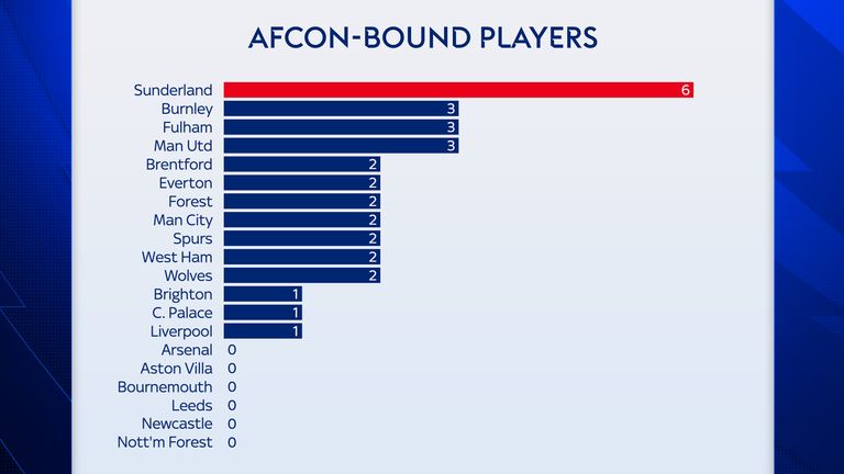 Sunderland have six players going to AFCON