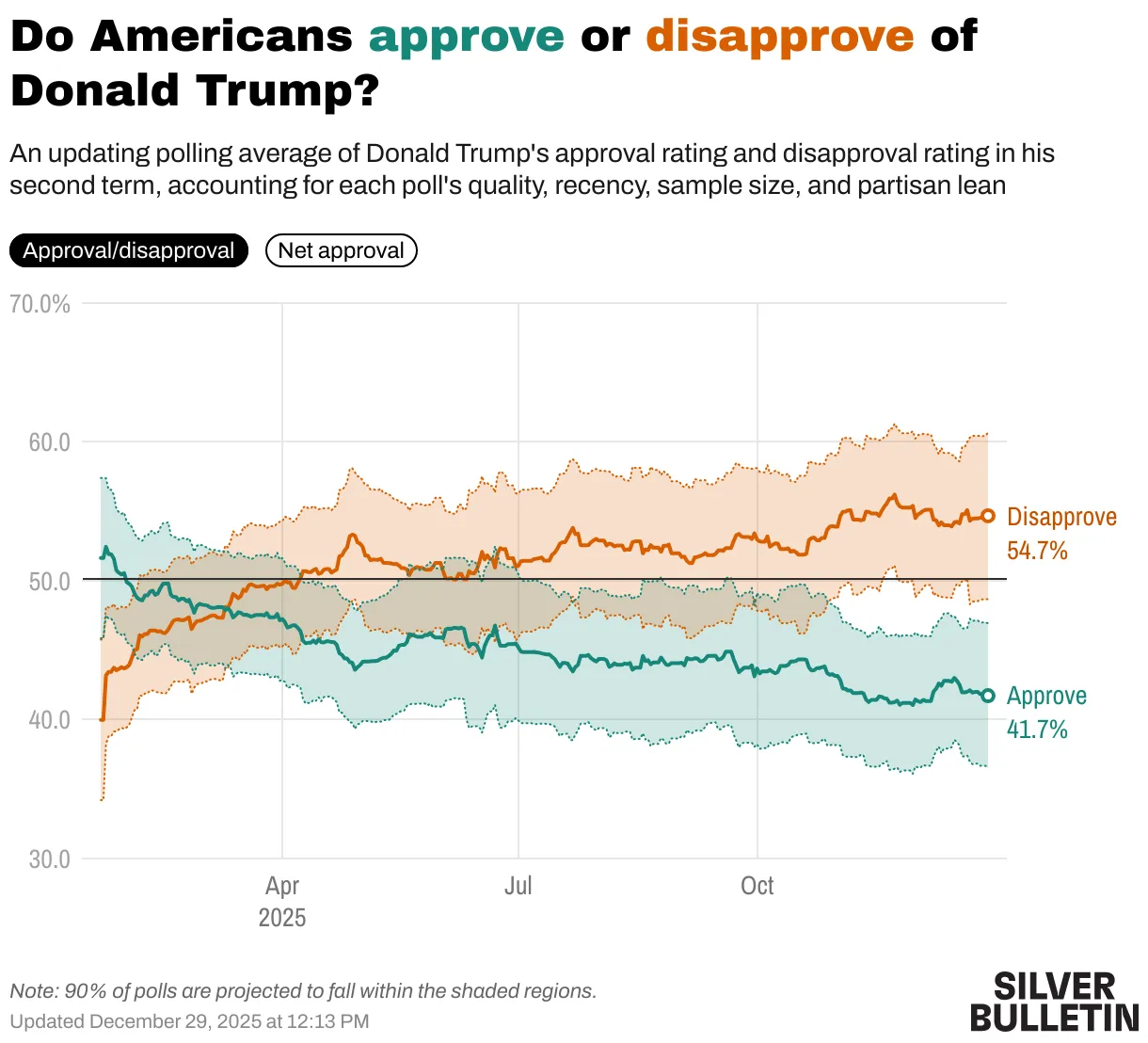A graph showing polling averages for Donald Trump’s approval and disapproval ratings over 2025, with the disapproval steadily rising and the approval steadily falling.