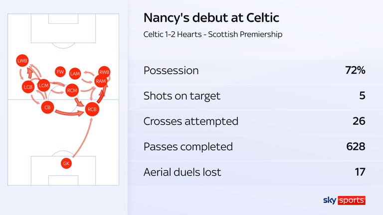 Celtic's wing-backs played in advanced roles during Wilfried Nancy's first game as manager
