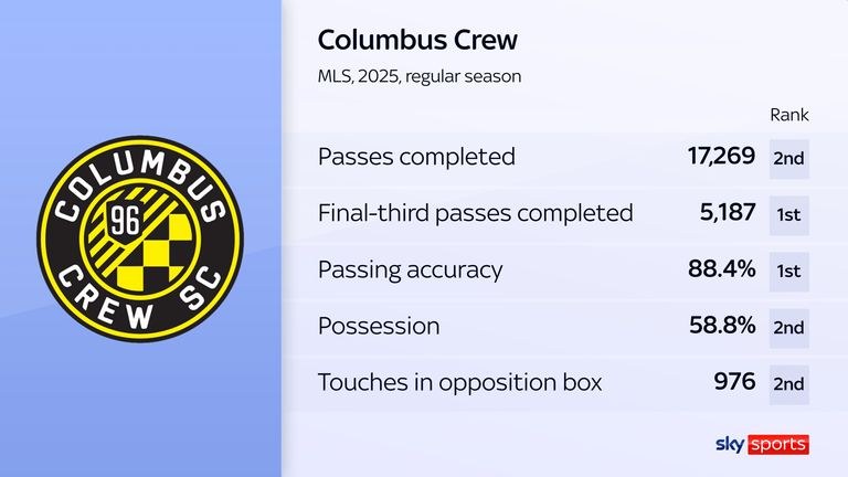 Columbus Crew play front-footed, possession-based football under Wilfried Nancy