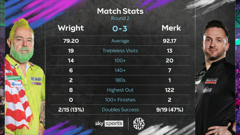 Peter Wright: World Darts Championship