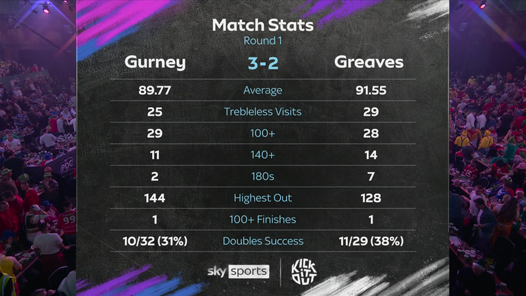 Stats from Beau Greaves' defeat 