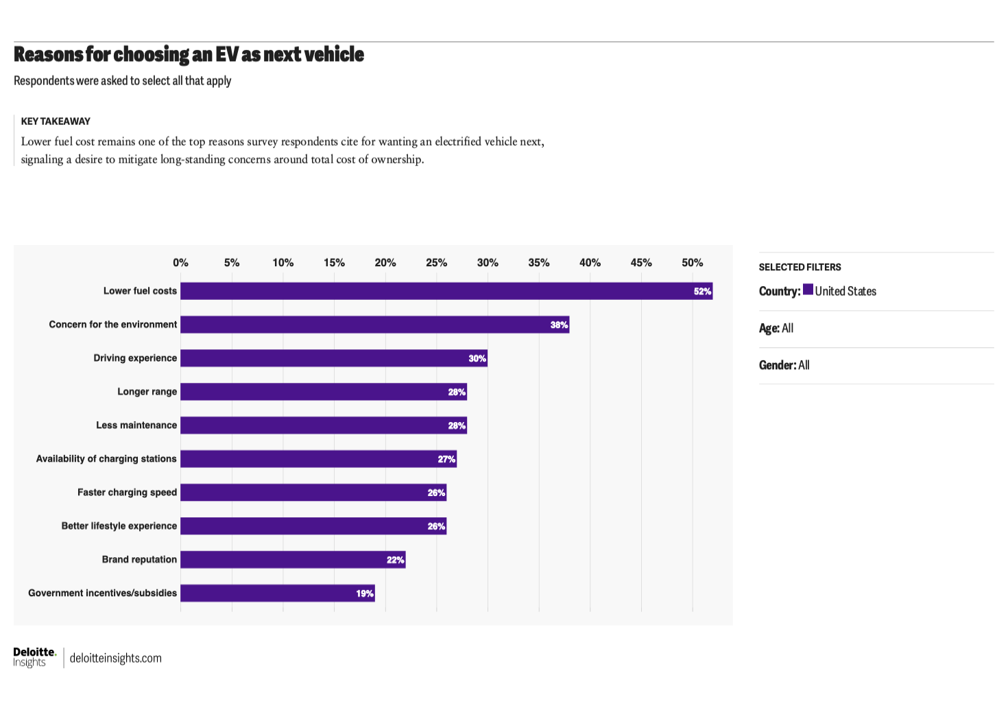 A graph of reasons given by US car buyers as to why their next car would be electric