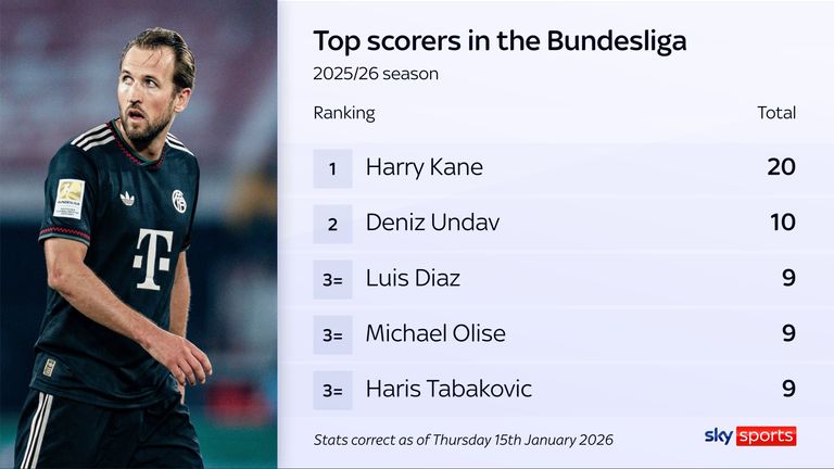 Harry Kane has scored twice as many goals as any other player in the Bundesliga this season
